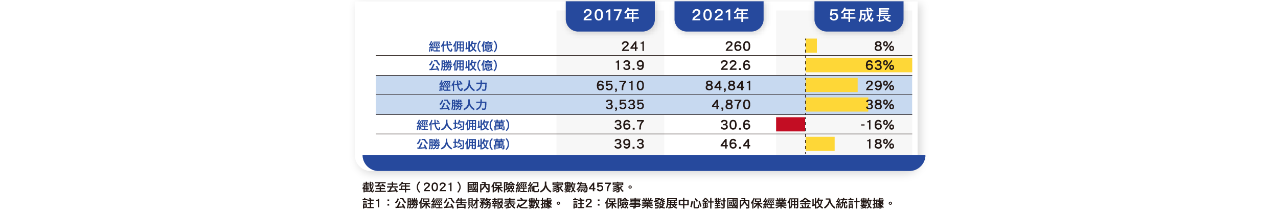 五年來公勝人均佣收成長18 %，保經佣收衰退 16 %，公勝市占持續攀升。
